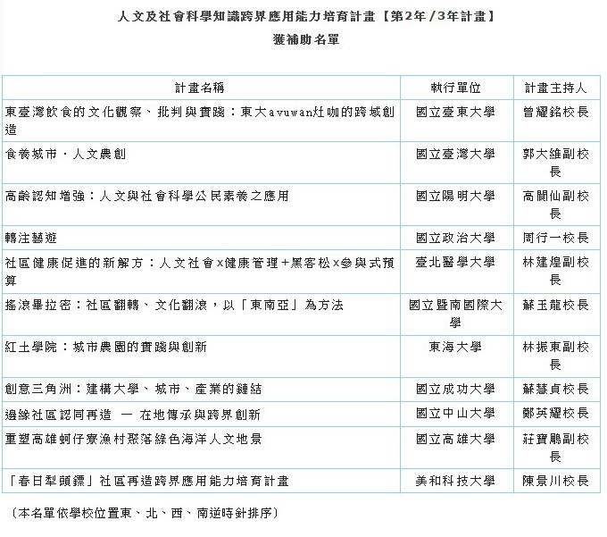 「人文及社會科學知識跨界應用能力培育計畫」第2年計畫獲補助名單圖片